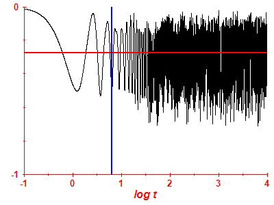 Survival probability log